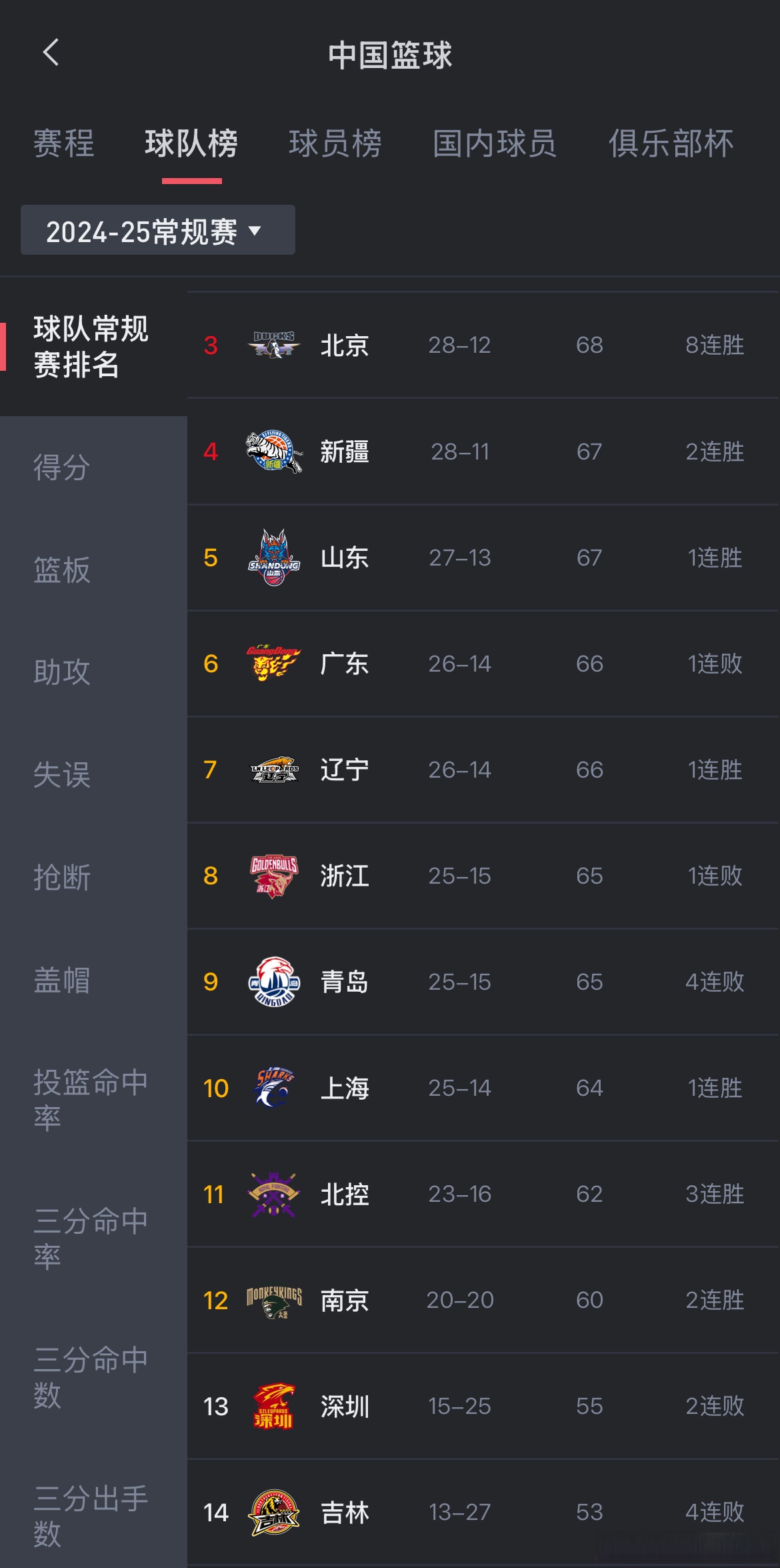 关于CBA季后赛赛程吃紧，洛杉矶湖人清晨迎来里程碑，信心回归，赛程密集仍需轮换的信息